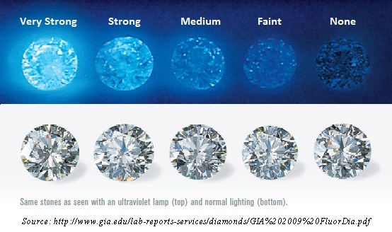 best diamond fluorescence